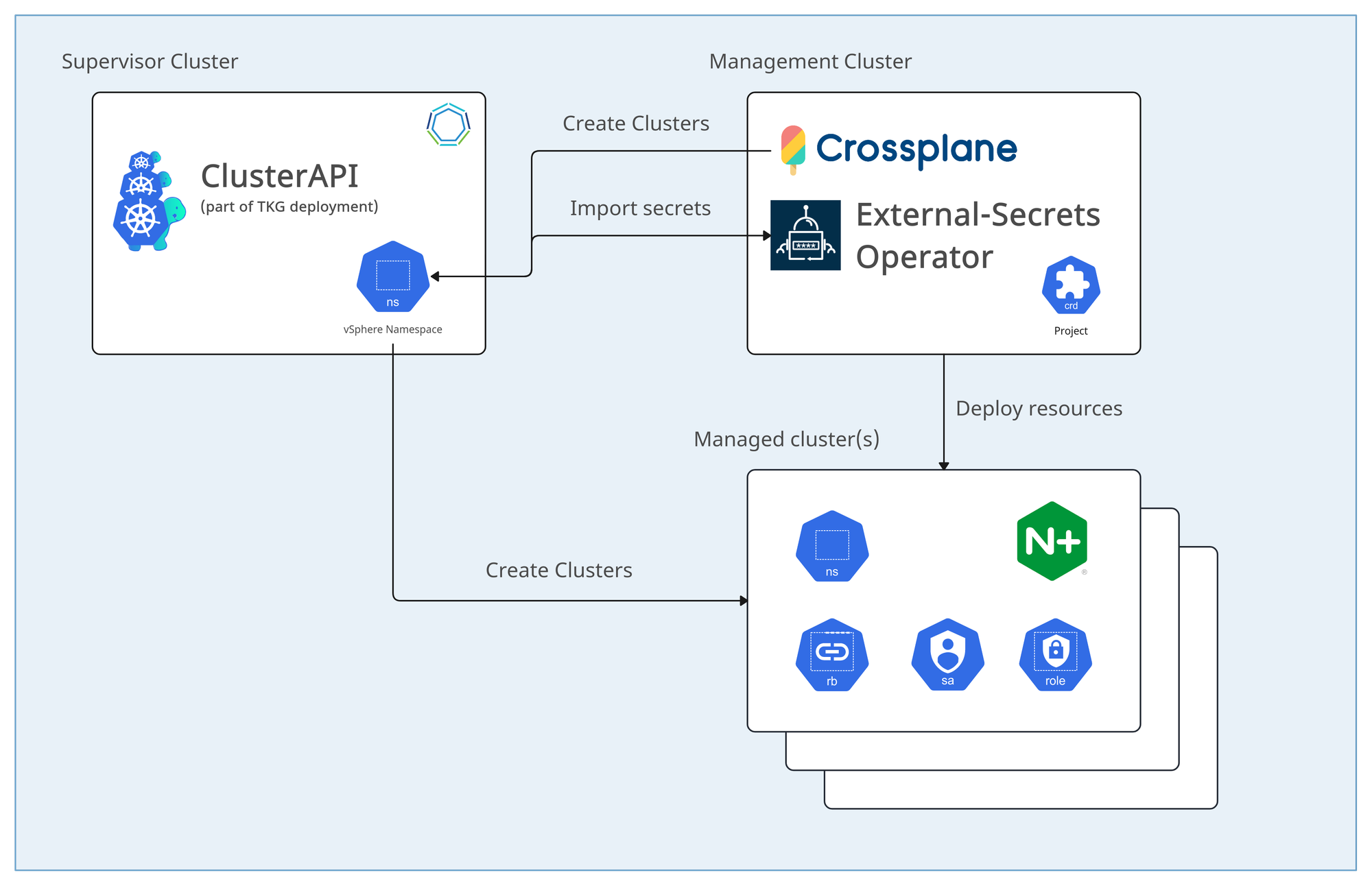 Abstract your cluster provisioning away with Crossplane and ClusterAPI (TKG on vSphere)