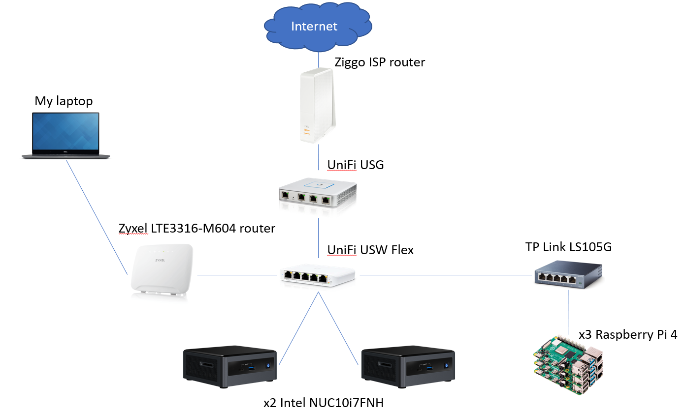 My Homelab setup and how I got here